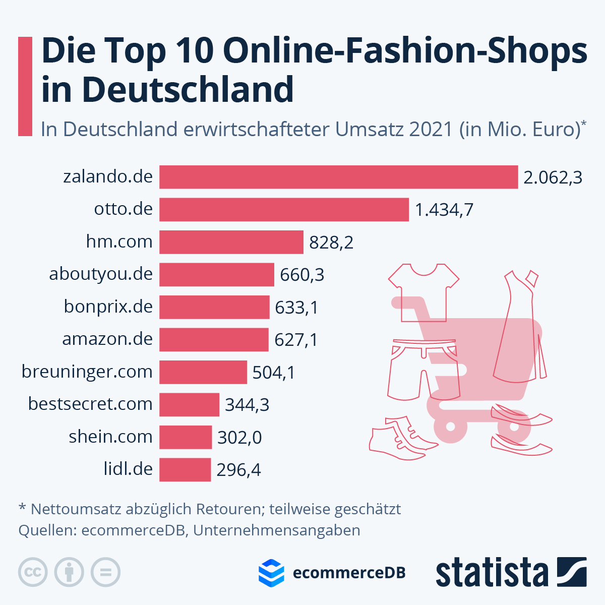 Infografik: Die Top 10 Online-Fashion-Shops in Deutschlands | Statista